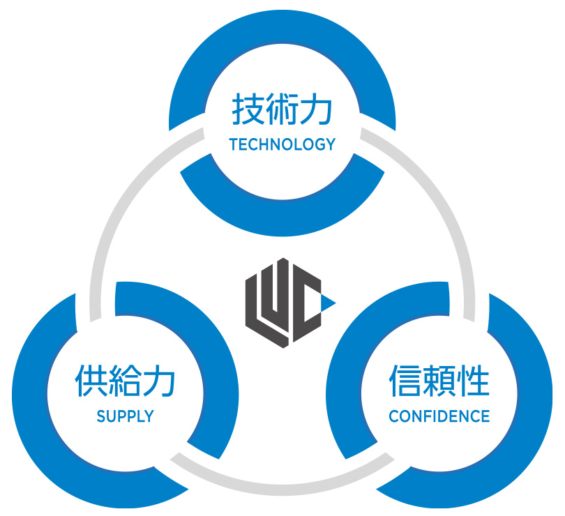 LUCの強みのイメージ